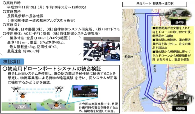 図 3.5  実証実験概要  実験結果：  ①モジュールを用いて一連の輸送実験を行うことで、一般機体も同システムにおいて運用が可能であ ることを確認できた。  （着陸誤差  数センチ程度（１０ｃｍ以内） ）  参考：公開実験では、飛行中の機体に異常が検知され、飛行を中止したことで検証が行えなかった が、事前に実施した計６回のリハーサルを通じて必要な検証結果を得ることできた。  ② 全ての飛行過程において、機体の位置及びドローンポートの状況等をリアルタイムで監視可能な事 を確認できた。  課題：  実験専用機