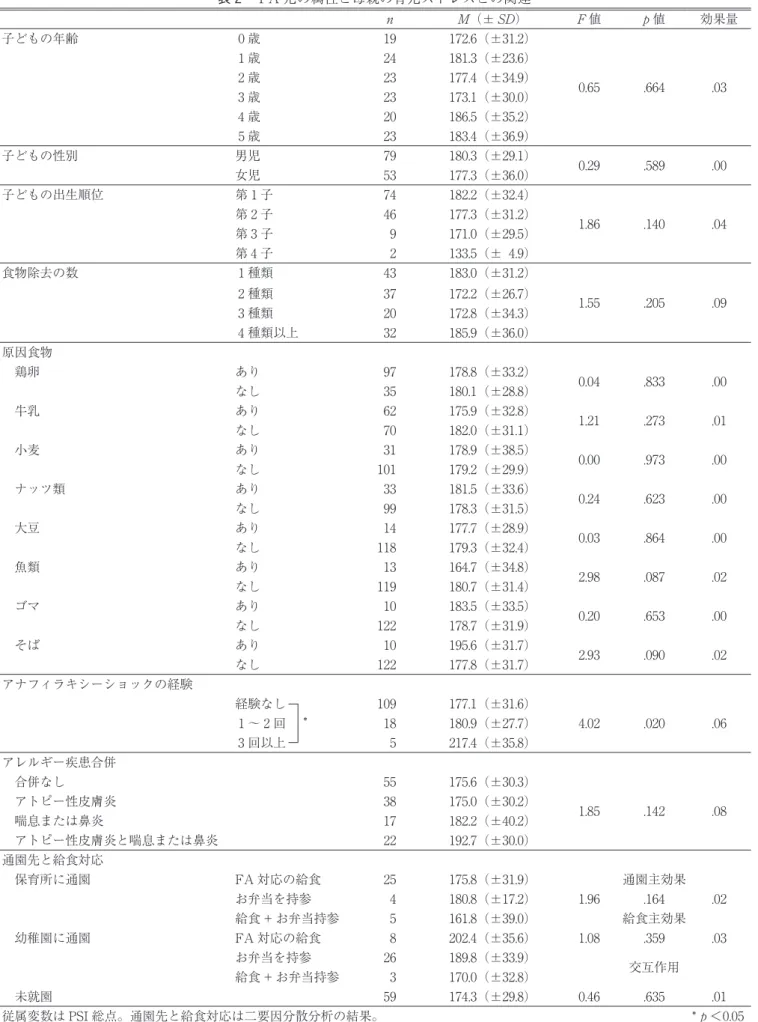表 ２　FA 児の属性と母親の育児ストレスとの関連 n M（± SD） F 値 p 値 効果量 子どもの年齢 ０歳 19 172.6（±31.2） 0.65 .664 .03１歳24181.3（±23.6）２歳23177.4（±34.9） ３歳 23 173.1（±30.0） ４歳 20 186.5（±35.2） ５歳 23 183.4（±36.9） 子どもの性別 男児 79 180.3（±29.1） 0.29 .589 .00 女児 53 177.3（±36.0） 子どもの出生順位 第１子 74 182.