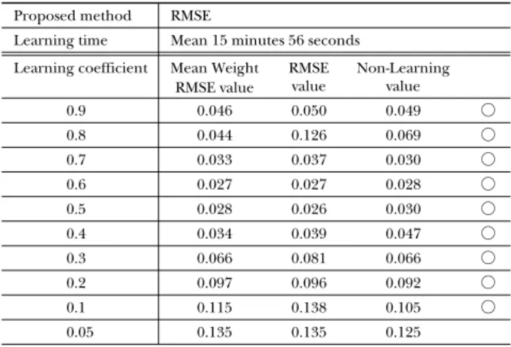表 6 のように、提案手法を表 1 （b） の Rastrigin 関数に適用すると、学習 係数 （提案手法の時は基準） が、0.9 から 0.2 までは、すべての RMSE 値は、 0.1 以下となった。学習係数が、0.1、0.05 の時、RMSE 値は、0.1 以上と なるが、学習係数値の使用範囲は、非常に広くなっている。RMSEProposed method