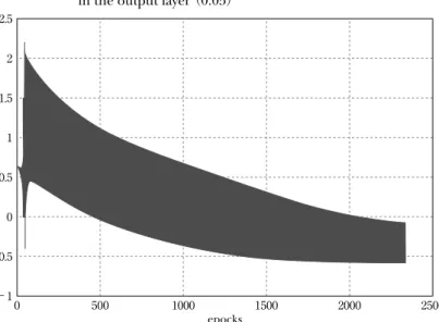 図 4 Input characteristics for the traditional methods in the output layer （0.05）
