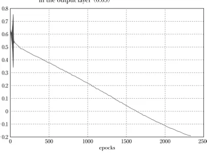 表 4 より、Ridge 関数学習に対し、QPROP 法や RPROP 法に提案手法 を組み込むことによって、RMSE の平均は、組み込む前と比較すると、と もに減少した。組み込む前の単独学習では、RPROP 法、提案手法、 QPROP 法の順に誤差の平均値は、0.050、0.107、0.172、となるが、 RPROP 法に提案手法を組み込むことによって、0.036 となり、最小とな った。QPROP 法に組み込むことによる誤差も 0.172 から 0.058 まで減少 した。QPROP 法や RPROP 