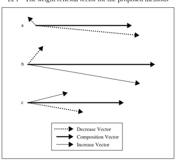 図 7 The weight renewal vector for the proposed methods