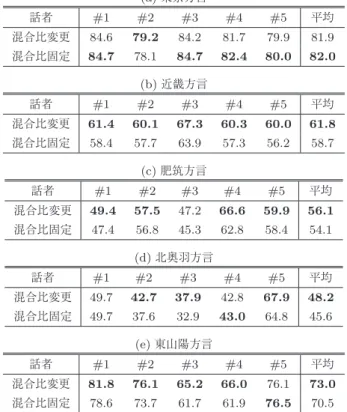 表 4 混合方言言語モデルで，混合比を全発話で固定した場合と発話 ごとに変更した場合の単語認識精度 [%] の比較