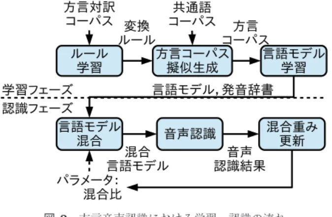 Fig. 2 Training and recognition phases in our dialect speech recognition.