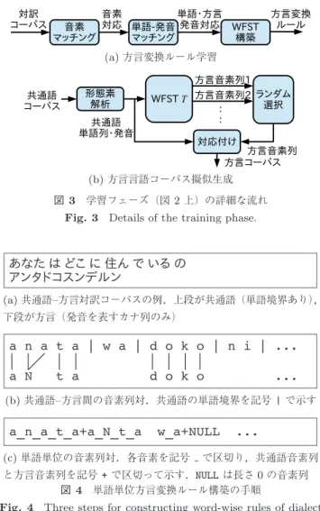Fig. 4 Three steps for constructing word-wise rules of dialect transformation. の音素列対を求める．共通語単語ごとに，共通語発音の各 音素に対応する方言音素列を連結したものを，その共通語 単語に対応する方言音素列とし，音素列対として出力する （図 4 (c) ） ．この手法では， ( 1 ) 方言間の部分的な音の変化であれば，前後の音はほぼ 共通語と一致する， ( 2 ) 単語そのものが異なる場合でも，前後の単語はほぼ共 通語と同