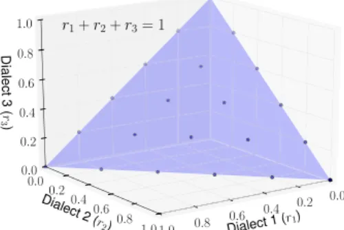 Fig. 6 Mixing proportions of three dialects represented by a blue plane and those selected in units of 20% for  build-ing dialect-mixed language models represented by blue points