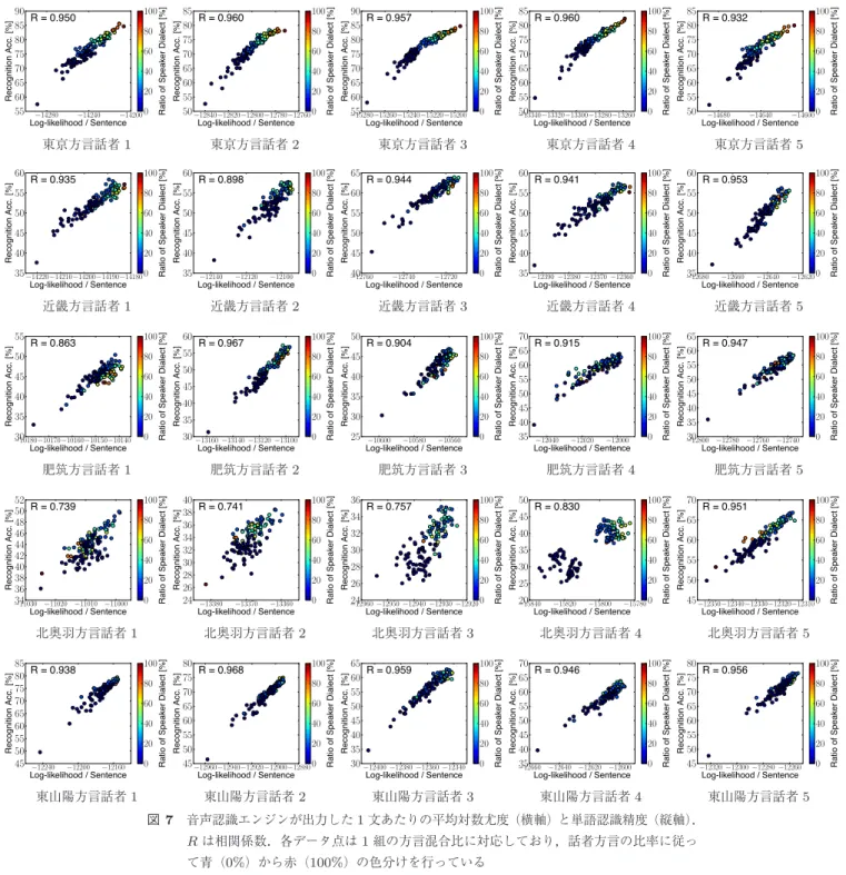 Fig. 7 Mean log-likelihood (x-axis) and word recognition accuracy (y-axis) per sentence output by the speech recognition engine