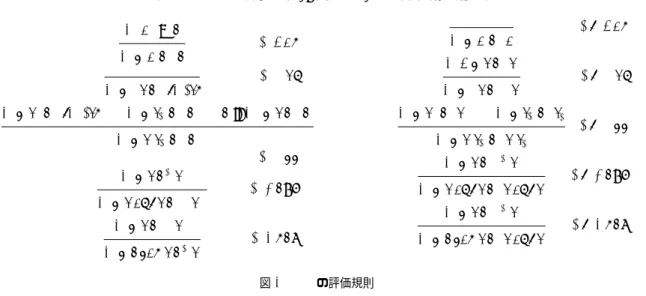 図 2 λ  項の定義