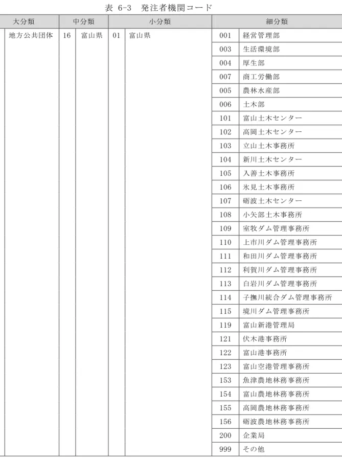 表 6-3  発注者機関コード  大分類  中分類  小分類  細分類  001  経営管理部  003  生活環境部  004  厚生部  007  商工労働部  005  農林水産部  006  土木部  101  富山土木センター  102  高岡土木センター  103  立山土木事務所  104  新川土木センター  105  入善土木事務所  106  氷見土木事務所  107  砺波土木センター  108  小矢部土木事務所  109  室牧ダム管理事務所  110  上市川ダム管理事務所  1