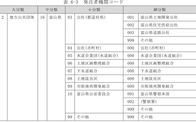 表 6-3  発注者機関コード  大分類  中分類  小分類  細分類  001  富山県土地開発公社  002  富山県住宅供給公社  003  富山県道路公社 03 公社(都道府県)  999  その他  04  公社(市町村)   000  公社(市町村)  05  水道企業団(水道組合)   000  水道企業団(水道組合)  06  土地区画整理組合  000  土地区画整理組合  07  下水道組合  000  下水道組合  08  土地改良区  000  土地改良区  09  市街地再開発組合