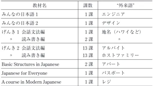表 3 日本語教材に見る外来語 教材名 課数 “外来語” みんなの日本語 1 1 課 エンジニア みんなの日本語 2 1 課 デザイン げんき 1 会話文法編 1 課 地名（ハワイなど） 〃 読み書き編 2 課 〃 げんき 2 会話文法編 13 課 アルバイト 〃 読み書き編 13 課 ホストファミリー Basic Structures in Japanese 2 課 アパート