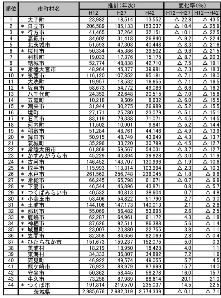 表  本県市町村の人 推計 H1平 ら H4平 の減少率 大 い 入り合併 市 網 資料 国立社会保 ン人口問 研究所 都 府県 将来人口推計 14 年 推計 網HHHH→HH→H大子町△ △ *日立市△ △ *行方市△ △ 高萩市△ △ 茨城 市△ △ *桜川市△ △ 利根町△ △ 結城市△ △ *常陸大 宮市△ △ *筑西市△ △ 大洗町△ △ *坂東市△ △ 八千代 町△ △ 五霞町△ △ *潮来市△ △ 境町△ △ *石岡市△ △ 河内町△ △ *稲敷市△ △ *鉾田市△ △ 茨城町△ △ *常陸太