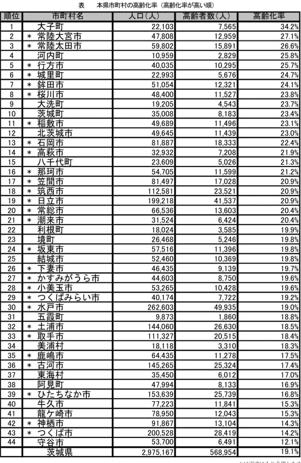 表  本県市町村の高齢 率 高齢 率 高い 入り合併 市 網順位人人高齢者数人高齢率大子町%*常陸大宮市%*常陸太田市%河内町%*行方市%*城里町%*鉾田市%*桜川市%大洗町%茨城町%*稲敷市%茨城市%*石岡市%*高萩市%八千代町%*那珂市%*笠間市%*筑西市%*日立市%*常総市%*潮来市%利根町%境町%*坂東市%結城市%*下妻市%*すうら市%*小美玉市%*くばらい市%*水戸市%五霞町%*土浦市%*取手市%美浦村%*鹿嶋市%*河市%東海村%阿見町%*たち市%牛久市%龍ケ崎市%*神栖市%*くば市%守谷市%茨城