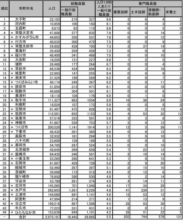 表  市町村の職員数 人 1古000 人あたり一般行政職員数 多い 入り合併 市一般行政職員数建築技師土木技師保健師助産師 栄養士大子町河町五霞町*常陸大宮市*すみう市*行方市*常陸太田市東海村*桜川市大洗町境町*常総市*城里町*潮来市*つくみい市*鉾田市*稲敷市美浦村*取手市利根町*笠間市*筑西市*坂東市*神栖市*つく市*妻市高萩市八千代町*那珂市茨城市*鹿嶋市*小美玉市*石岡市結城市茨城町龍ケ崎市守谷市*河市*水戸市*土浦市阿見町*日立市牛久市*ひたち市合計順位専門職員数人総職員数人人あた一般行政職員数