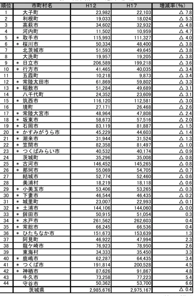 表  本県市町村の人 増加率 い 入り合併 市 網 資料 総務省 1平 1② 国勢調査 網順位HH増減率％大子町△ 利根町△ 高萩市△ 河内町△ *取手市△ *桜川市△ 茨城市△ 大洗町△ *日立市△ *行方市△ 五霞町△ *常陸太田市△ *稲敷市△ 八千代町△ *筑西市△ 境町△ *常陸大宮市△ *坂東市△ *石岡市△ *すうら市△ *潮来市△ *笠間市△ *くばらい市△ 茨城町△ *河市△ *那珂市△ 結城市△ 美浦村△ *小美玉市△ *下妻市△ *城里町△ *土浦市△ *鉾田市*水戸市*常総市*たち市