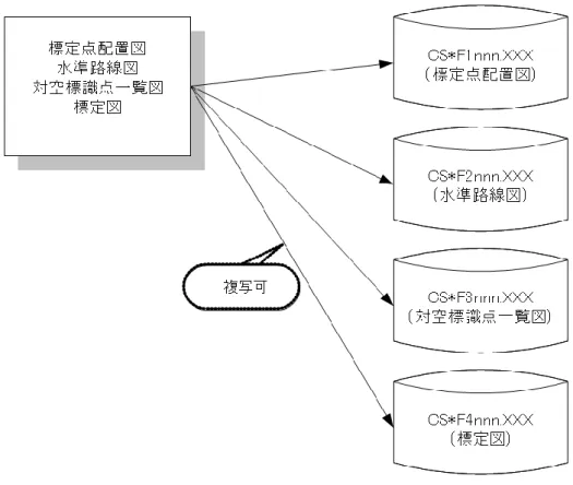 図  7-11  図面成果の個別格納 