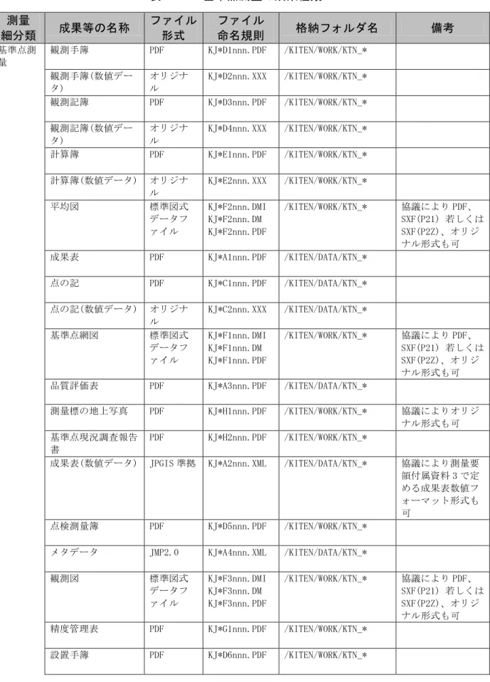 表  7-17  基準点測量の成果種類  測量  細分類  成果等の名称  ファイル形式  ファイル 命名規則  格納フォルダ名  備考  基準点測 量  観測手簿  PDF  KJ*D1nnn.PDF  /KITEN/WORK/KTN_*          観測手簿(数値デー タ)  オリジナル  KJ*D2nnn.XXX  /KITEN/WORK/KTN_*          観測記簿  PDF  KJ*D3nnn.PDF  /KITEN/WORK/KTN_*          観測記簿(数値デー タ)