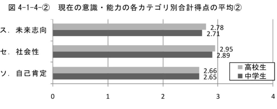 図 4-1-4-②  現在の意識・能力の各カテゴリ別合計得点の平均②  ※  得点化方法  2.65 2.892.712.66 2.952.780123 4ソ．自己肯定セ．社会性ス．未来志向高校生中学生 1）各項目の回答を「とてもあてはまる」を 3 点， 「ややあてはまる」を 2 点， 「あまりあて はまらない」を 1 点，「まったくあてはまらない」を 0 点と得点化  2）各カテゴリを構成する３設問の得点（1 設問 0～3 点×３設問＝0～９点）の平均得点を 算出  【参考】現在の意識・能力の質問項目  