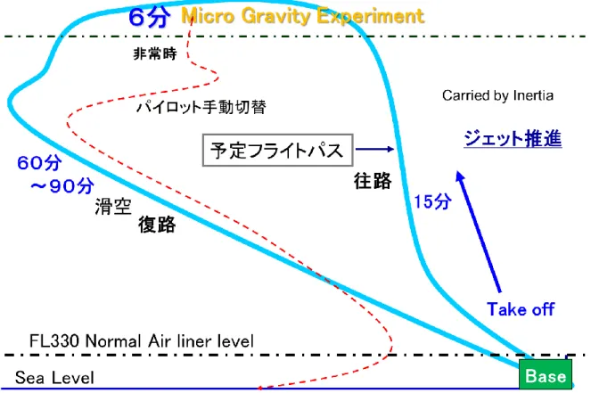図 2-1  宇宙往還機の基本コンセプト 
