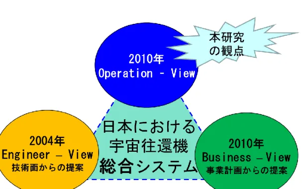 図 2-2  研究の視点 