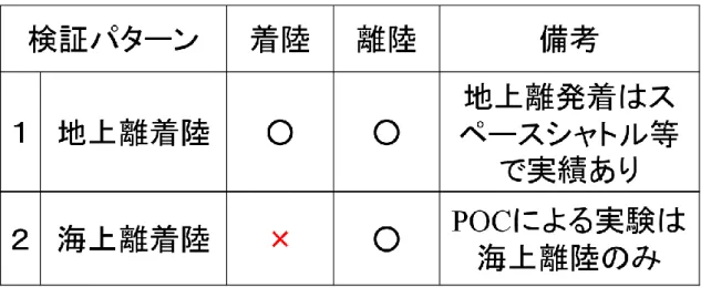 表 3-2  現在の検証状況 