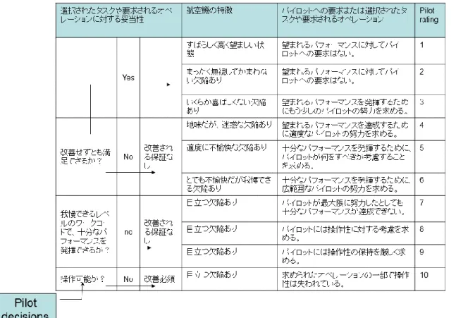 表 3-3    HARPER-COOPER RATING SCALE 