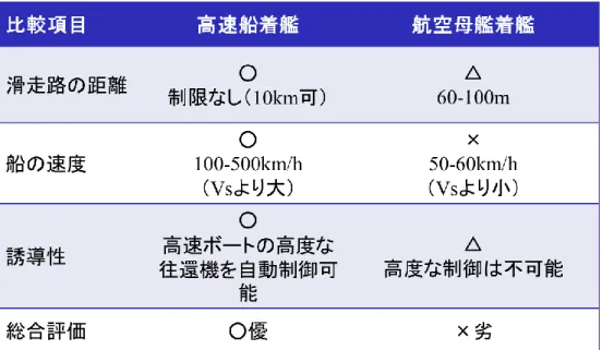 表 5-1  OCGR と空母の比較 