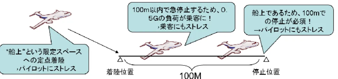 図 5-1  航空母艦への着陸（簡易シミュレーション） 