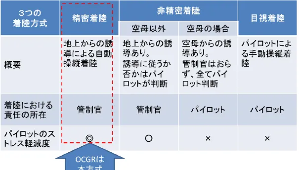 表 5-2  着陸の３方式 