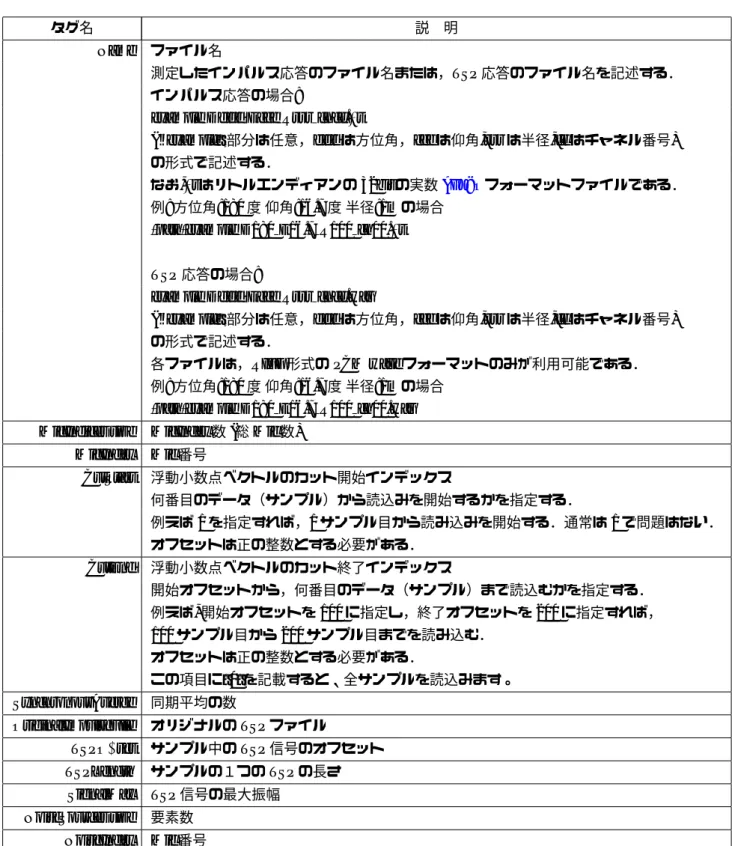 表 5.11: 音源位置リスト情報のタグ定義 2 タグ名 説 明 Name ファイル名 測定したインパルス応答のファイル名または，TSP 応答のファイル名を記述する． インパルス応答の場合: example Dddd Eeee Rrrr chcc.flt ( “example” 部分は任意，ddd は方位角，eee は仰角,rrr は半径,cc はチャネル番号) の形式で記述する． なお,flt はリトルエンディアンの 32bit の実数 float フォーマットファイルである． 例: 方位角:180 度 