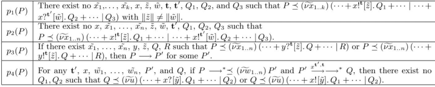 Table 1: Properties of Processes ok 1 (Γ) WF (Γ)