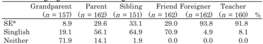 Table 6  Language Choice According to the Interlocutor