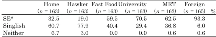 Table  7 indicates language choices according to the place: homes,  hawker centers ５） , fast food restaurants, universities, MRT stations ６） , and  foreign countries