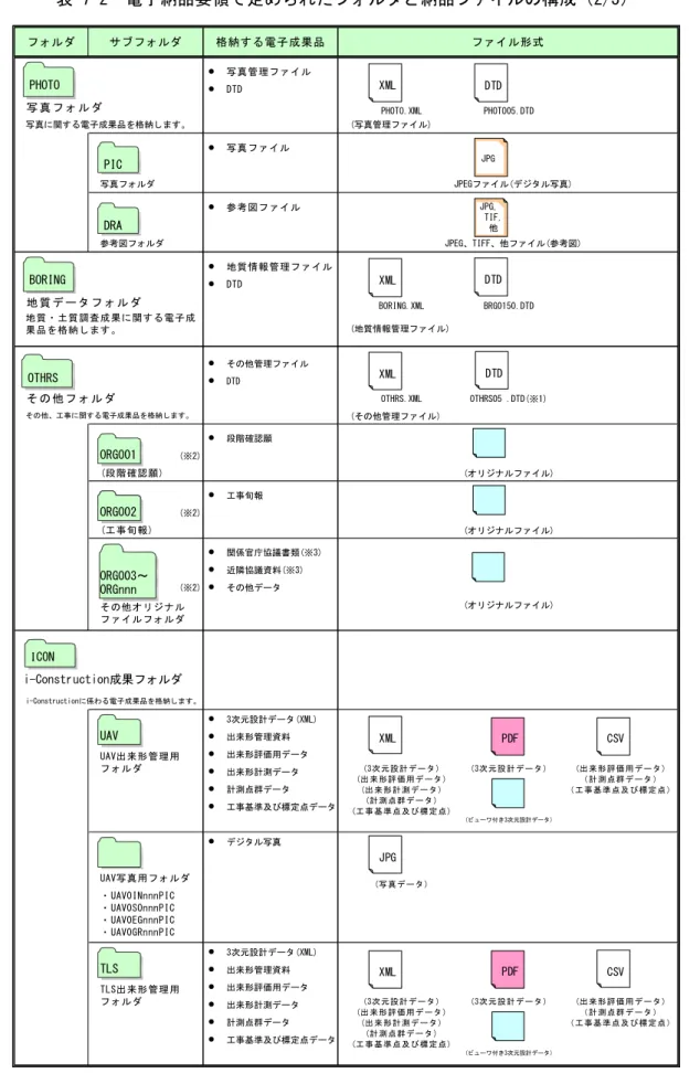 表 7-2  電子納品要領で定められたフォルダと納品ファイルの構成（2/3）  ● 写真管理ファイル ● DTD 写 真 フ ォ ル ダ PHOTO.XML PHOTO05.DTD ● 写真ファイル 写真フォルダ ● 参考図ファイル 参考図フォルダ ● 地質情報管理ファイル ● DTD 地 質 デ ー タ フ ォ ル ダ BORING.XML BRG0150.DTD ● その他管理ファイル ● DTD そ の 他 フ ォ ル ダ OTHRS.XML OTHRS05 .DTD(※1) (その他管理ファイル) 