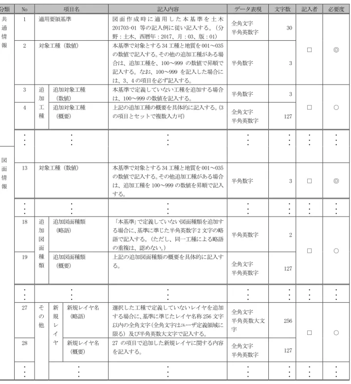 表 7-6  CAD 製図基準図面管理項目  分類  No  項目名  記入内容  データ表現  文字数  記入者  必要度  共  通  情  報  1  適用要領基準  図 面 作 成 時 に 適 用 し た 本 基 準 を 土 木201703-01 等の記入例に従い記入する。（分野：土木、西暦年：2017、月：03、版：01）  全角文字  半角英数字  30  □  ◎ 2 対象工種（数値） 本基準で対象とする 34 工種と地質を 001～035 の数値で記入する。その他の追加工種がある場 合は、追