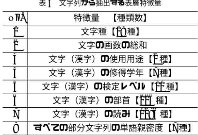 表 3 感情表現 Tweet コーパスの統計情報 発話文数 5,291,498 単語総数 161,714,808 感情表現総数 6,163,139 1 発話文あたりの平均単語数 30.56 1 発話文あたりの平均感情表現数 1.589 別できる文字列，発言日時とユーザ ID が重複する発言 および，リツイート，機械的に投稿されたと判別できる ものを取り除いておく．収集期間は， 2015 年 1 月∼ 2 月 とし，統計情報は，表 3 に示すとおりである．感情表現 の多くが一般的に用いられ，流行り廃りが少ない
