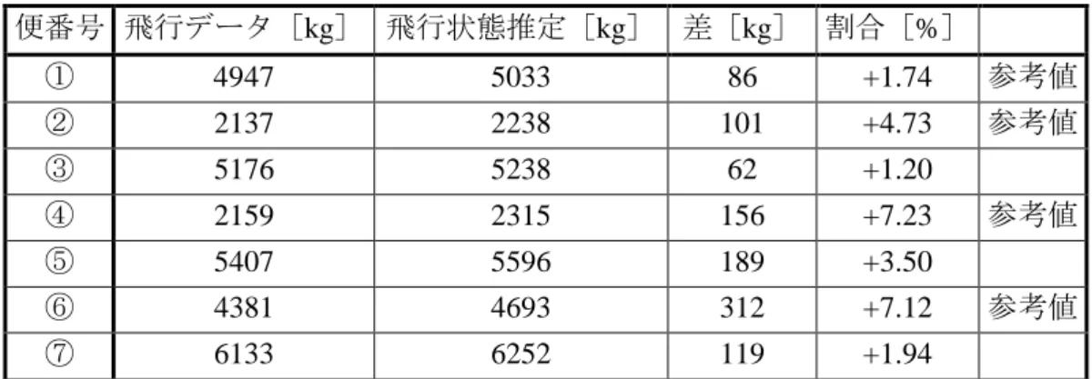 表  4-4  燃料消費量の比較  便番号  飛行データ［kg］  飛行状態推定［kg］  差［kg］  割合［%］  ①  4947  5033  86  +1.74  参考値  ②  2137  2238  101  +4.73  参考値  ③  5176  5238  62  +1.20  ④  2159  2315  156  +7.23  参考値  ⑤  5407  5596  189  +3.50  ⑥  4381  4693  312  +7.12  参考値  ⑦  6133  6252  1