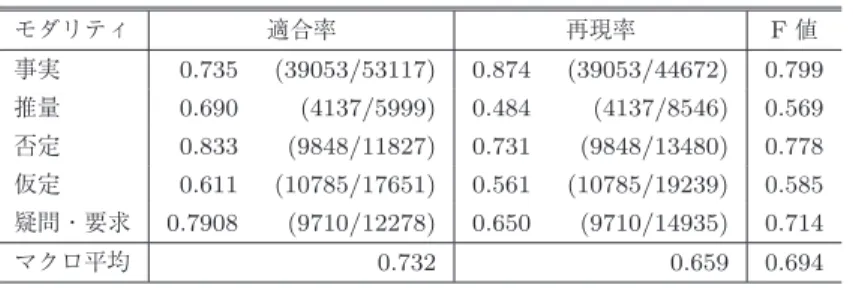 表 2 モダリティ解析の 5 分割交差検定による評価結果 Table 2 Results of modality analysis by 5-fold cross validation.