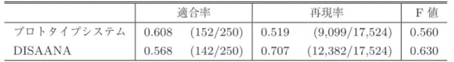 表 3 東日本大震災データにおける質問応答モードの評価結果