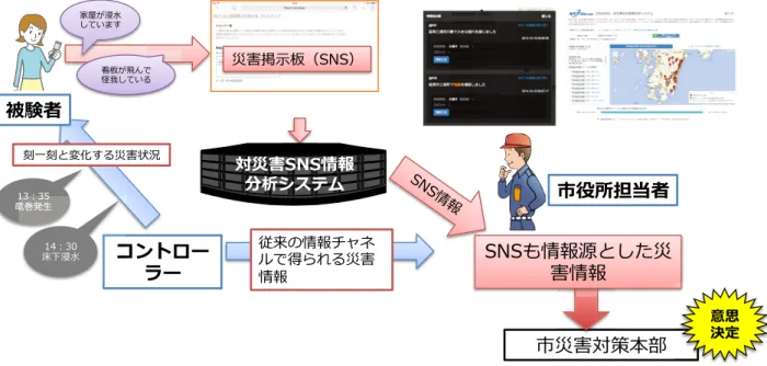 図 9 DISAANA を用いた実験概要 Fig. 9 Outline of DISAANA demonstration.