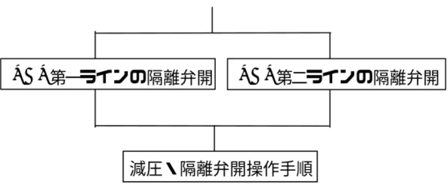 図 2  事例  44 および 46 に関連する安全防護層の説明図  事例  45    圧力検出器の誤動作による停止時冷却機能の喪失  −  レベル 3  事象の概要    設計は事例 42 と同じであるが、本事象は、原子炉停止後直ぐに起こった。停止時冷却は、２つの 隔離弁を有する１つの吸込配管を介し、冷却材を 1 基の RHR 熱交換器経由して循環することで行わ れていた。一次系は閉じていた。隔離弁を閉じた場合、冷却材温度は上昇するが、許容できない温度 に達するには約 1 時間を要するであろう。隔離弁は
