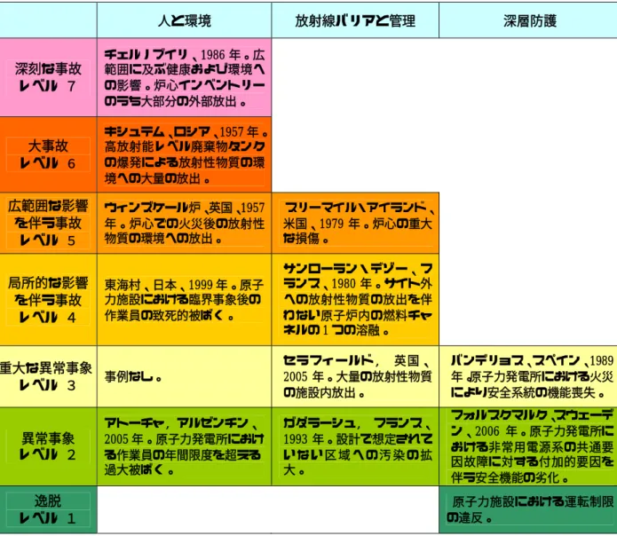 表 12.  原子力施設における事象を評価するための INES 基準の説明事例  人と環境  放射線バリアと管理  深層防護  深刻な事故  レベル ７ チェルノブイリ、1986 年。広範囲に及ぶ健康および環境への影響。炉心インベントリー のうち大部分の外部放出。  大事故  レベル  ６  キシュテム、ロシア、1957 年。高放射能レベル廃棄物タンクの爆発による放射性物質の環 境への大量の放出。  広範囲な影響  を伴う事故  レベル  ５  ウィンズケール炉、英国、1957年。炉心での火災後の放射性物質