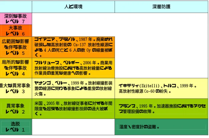 表 13.  放射線源および輸送を含む事象を評価するための INES 基準の説明事例  人と環境  深層防護  深刻な事故  レベル ７ 大事故  レベル  ６  広範囲な影響  を伴う事故  レベル  ５  ゴイアニア、ブラジル、1987 年。廃棄され破損した高放射能の Cs-137 放射性線源による 4 人の死亡と 6 人の数 Gy の線量被ば く。  局所的な影響  を伴う事故  レベル ４ フルリュース、ベルギー、2006 年。商業用放射線治療施設における高放射線量による作業員の重篤な健康への影響。