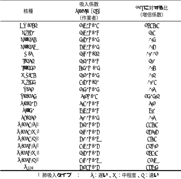 表 14  施設汚染に関する係数（吸入のみ）  核種  吸入係数  Sv/Bq［14］  （作業者）  131 I に対する比 （増倍係数）  Am-241  2.70E-05  2454.5  Co-60  1.70E-08  1.5  Cs-134  9.60E-09  0.9  Cs-137  6.70E-09  0.6  H-3  1.80E-11  0.002  I-131  1.10E-08  1.0  Ir-192  4.90E -09  0.4  Mn-54  1.20E-09  0.1  