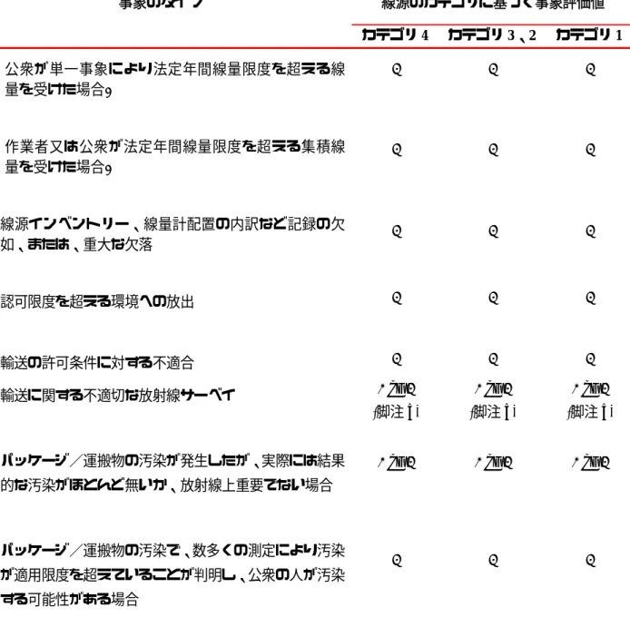 表 8：他の安全関連事象に対する評価 16 事象のタイプ  線源のカテゴリに基づく事象評価値  カテゴリ 4  カテゴリ 3、2  カテゴリ 1  公衆が単一事象により法定年間線量限度を超える線 量を受けた場合