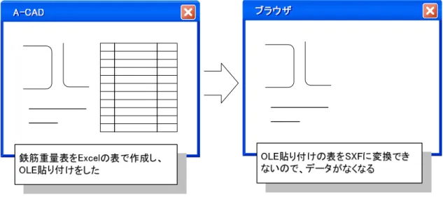図 6-17  OLE により表が挿入された図面データ  （2）  外部参照されたオブジェクト  CADソフトの中には、図 6-18に示すように、図面内に別の図面を取り込んでいるよ うに表示、あるいは編集ができるものがある。このような機能（形態）を一般的に外 部参照と呼んでいるが、 SXFにはこのような概念がない。  外部参照機能を使った図面を SXF ファイルに出力する場合は、外部参照している部 分を図面の内部データとして出力する必要がある。外部参照部分を SXF 出力できない CAD ソフトでは、外部参