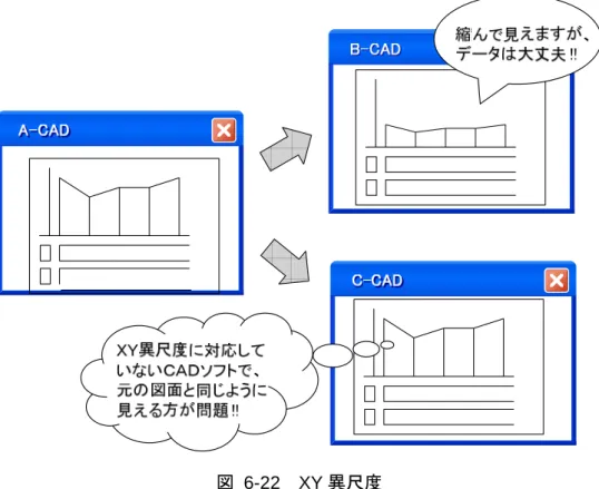 図 6-22  XY 異尺度 