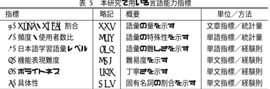 表 1 本研究で用いる言語能力指標 指標 略記 概要 単位／方法 (1) Type ・ Token 割合 TTR 語彙の量を示す 文章指標／統計量 (2) 頻度・使用者数比 FPU 語彙の特殊性を示す 単語指標／統計量 (3) 日本語学習語彙レベル JEL 語彙の難しさを示す 単語指標／経験則 (4) 機能表現難度 FNC 難易度を示す 単文指標／経験則 (5) ポライトネス PLT 丁寧さを示す 単文指標／経験則 (6) 具体性 NER 固有名詞の割合を示す 単文指標／経験則 3