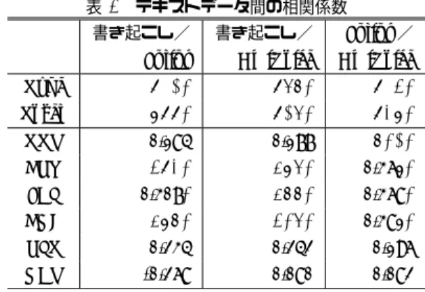 表 4 テキストデータ間の相関係数 書き起こし／ 書き起こし／ Julius ／