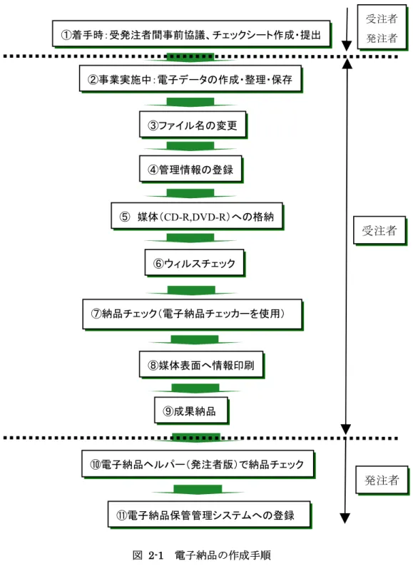 図  2-1  電子納品の作成手順  ①着手時：受発注者間事前協議、チェックシート作成・提出 ②事業実施中：電子データの作成・整理・保存 ③ファイル名の変更④管理情報の登録⑥ウィルスチェック⑤  媒体（CD-R,DVD-R）への格納 ⑧媒体表面へ情報印刷 ⑦納品チェック（電子納品チェッカーを使用）⑨成果納品⑪電子納品保管管理システムへの登録  受注者 発注者 受注者 発注者 ⑩電子納品ヘルパー（発注者版）で納品チェック